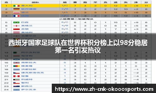 西班牙国家足球队在世界杯积分榜上以98分稳居第一名引发热议